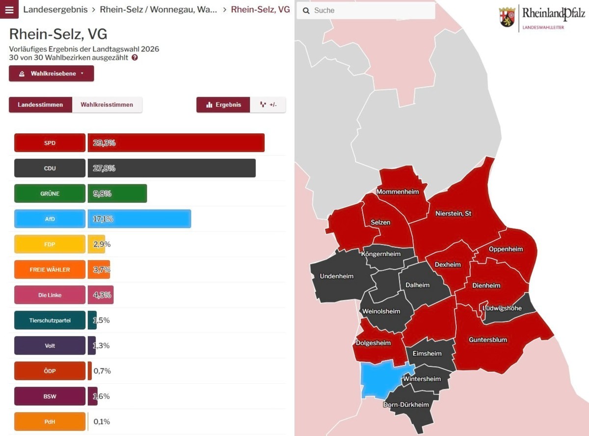 Rhein-Selz, VG: Vorläufiges Ergebnis der Landtagswahl Rheinland-Pfalz, 30 von 30 Wahlbezirken ausgezählt (24.03.2026 09:55; Quelle: Landeswahlleiter)